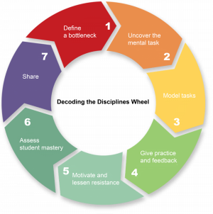 Decoding the Disciplines Wheel