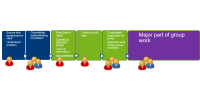 graphical illustration of the five phases that commence group work