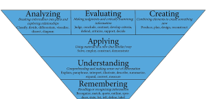 inverted pyramid listing types of thinking in order of difficulty